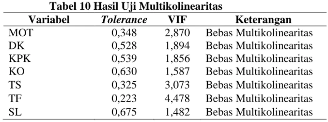 Tabel 10 Hasil Uji Multikolinearitas 