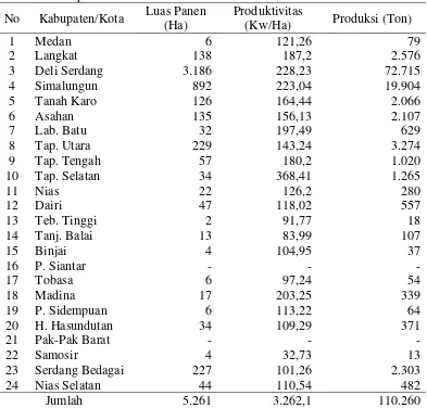 Tabel 2. Data Luas Panen, Produktivitas dan Produksi Tanaman Pisang per Kabupaten di Sumatera Utara Tahun 2008