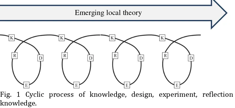 Fig. 1 Cyclic process of knowledge, design, experiment, reflection and (new)  knowledge