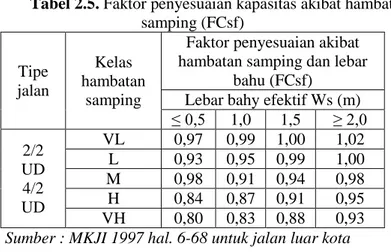 Tabel 2.5. Faktor penyesuaian kapasitas akibat hambatan  samping (FCsf)  Tipe  jalan  Kelas  hambatan  samping 