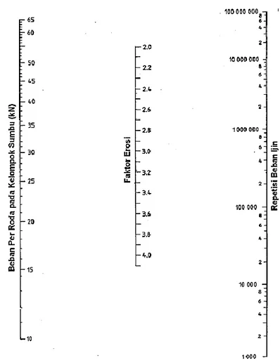 Gambar 2.6 Analisis erosi dan jumlah repetisi beban ijin,   berdasarkan faktor erosi, tanpa bahu beton 