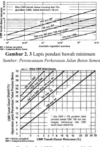 Metode Perkerasan Kaku - Perencanaan Tebal Lapis Tambah (Overlay) Dengan