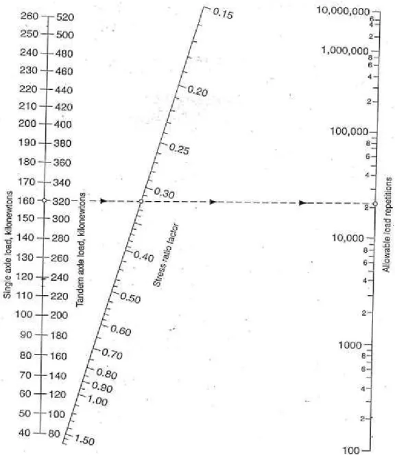 Gambar 2.10: Nomogram 4, Fatigue analysis-allowable load repetitions based on 