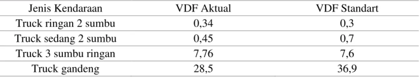 Tabel 2. Hasil Perbandingan Nilai VDF aktual dan VDF Standart 