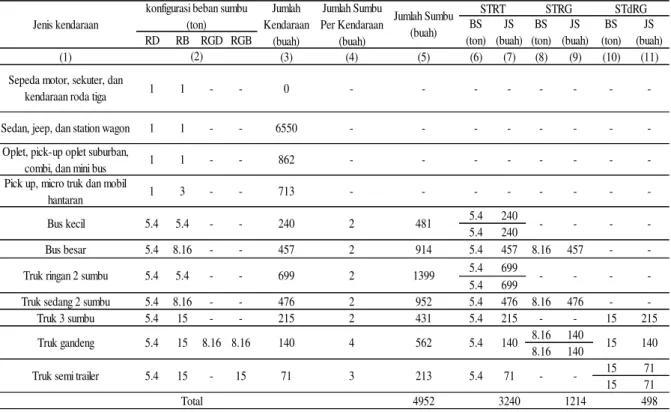 Tabel  6.  Nilai  ESA  (Equivalent  Standart  Axle)  dan  CESA  (Cumulative  Equivalent 