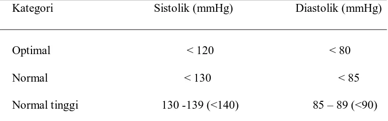 Table 2.7 Klasifikasi hipertensi menurut WHO/ISH 