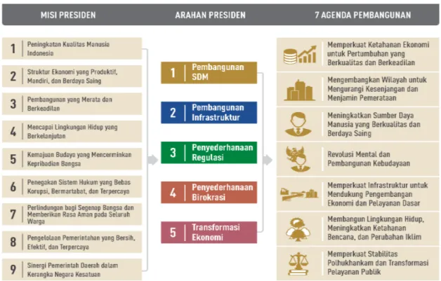 Gambar 1.  Visi, Misi, Arahan Presiden dan 7 (tujuh) Agenda  Pembangunan 