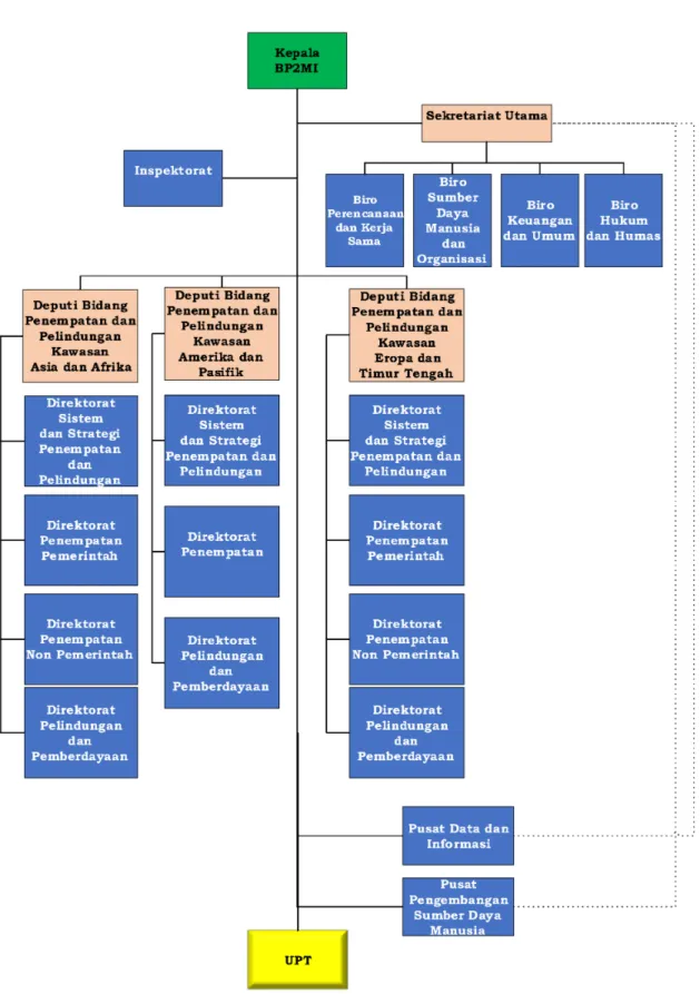 Gambar 2. Struktur Organisasi BP2MI 