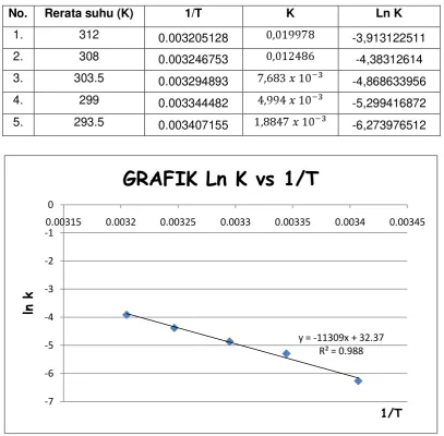GRAFIK Ln K vs 1/T