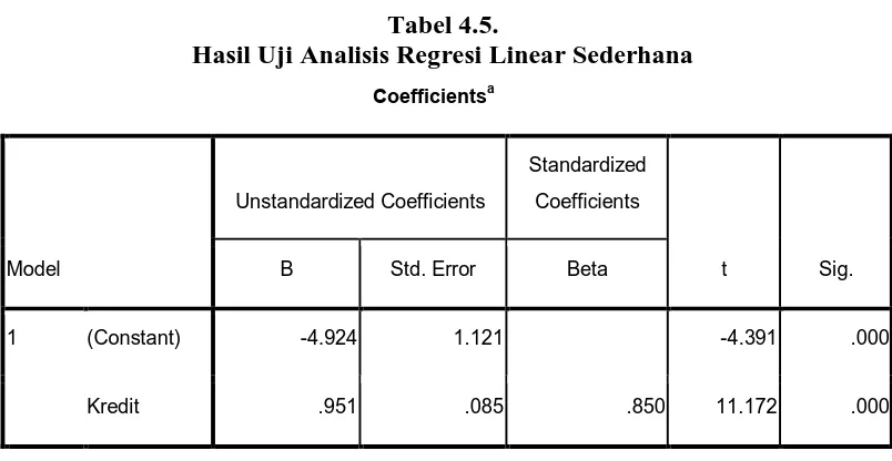 Tabel 4.5. Hasil Uji Analisis Regresi Linear Sederhana 