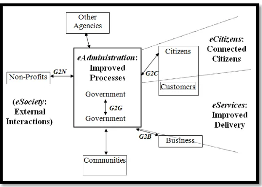 Figure 1 Domains for E-Government Systems (Heeks 2013)