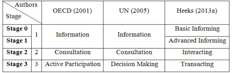 Table 2 The Ladder of (e-)Participation Maturity Summary (OECD 2001; UN 2005; Heeks 2013a) 