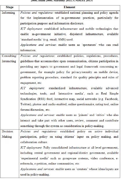 Table 3 Characterising Participation Level (adapted from Macintosh 2004; Ferguson et al