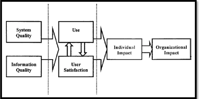 Figure 3 D&M IS Success Model (DeLone & McLean 1992:12) 