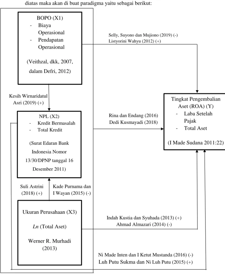 Gambar 2.1 Paradigma Penelitian BOPO (X1) -  Biaya Operasional -  Pendapatan Operasional (Veithzal, dkk, 2007, dalam Defri, 2012) NPL (X2) - Kredit Bermasalah - Total Kredit 