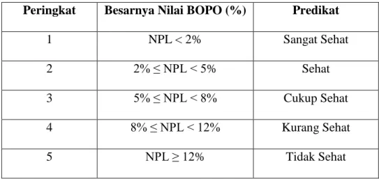 Tabel 2.2 Kriteria NPL 