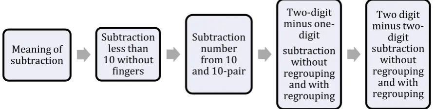 Figure 2. Learning trajectory for subtraction 