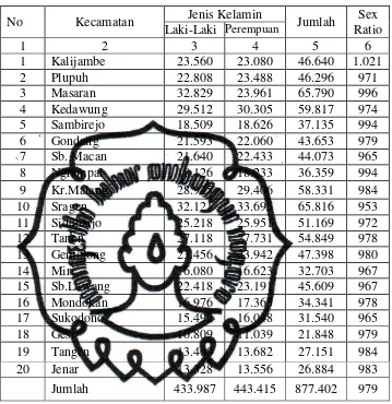 Tabel 4. 1. Jumlah Penduduk dan Sex Ratio Kabupaten Sragen 