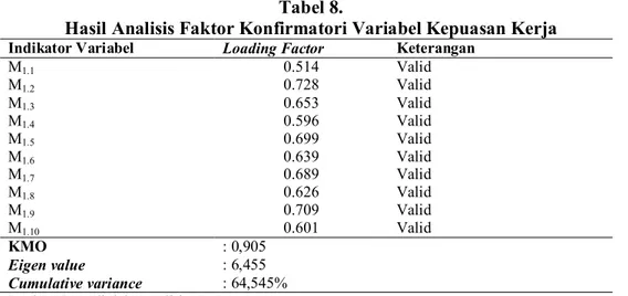 Tabel 8. menunjukkan  nilai dari  loading factor dari masing-masing-masing  indikator variabel M &gt; 0,5, nilai KMO dari variabel kepuasan kerja sebesar 0,905 