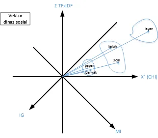 Gambar III-3. Ilustrasi proses clustering untuk kategori dinas sosial 