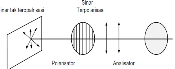 Gambar di atas adalah gambar dari cara kerja polarimeter  