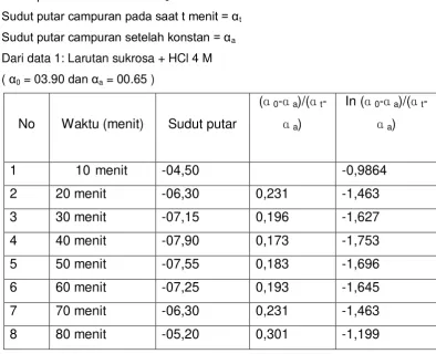 Tabel data pengamatan : 