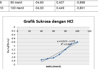 Grafik Sukrosa dengan HCl 