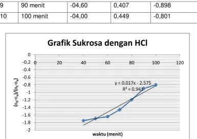 Grafik Sukrosa dengan HCl 