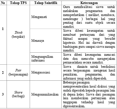 Tabel 1. Langkah Pembelajaran TPS dengan Pendekatan Saintifik 