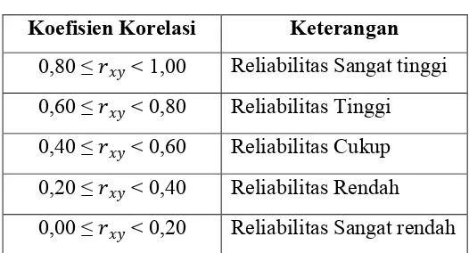 Tabel 3. Kategori Reliabilitas Instrumen 