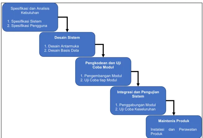 Gambar 1. Diagram Alur Pengembangan Sistem Informasi