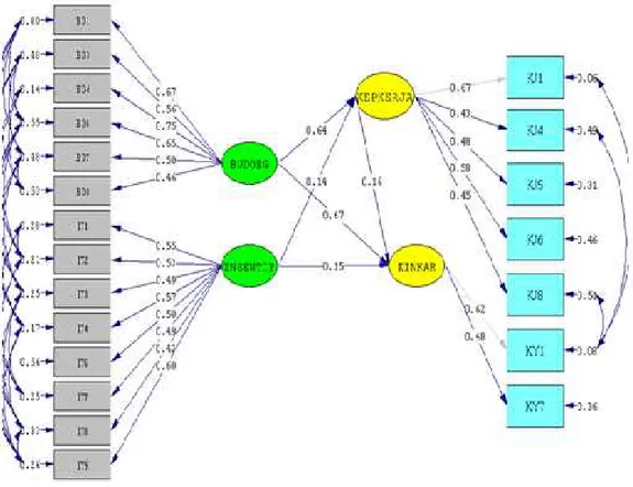 Tabel 3. Model Persamaan Struktural