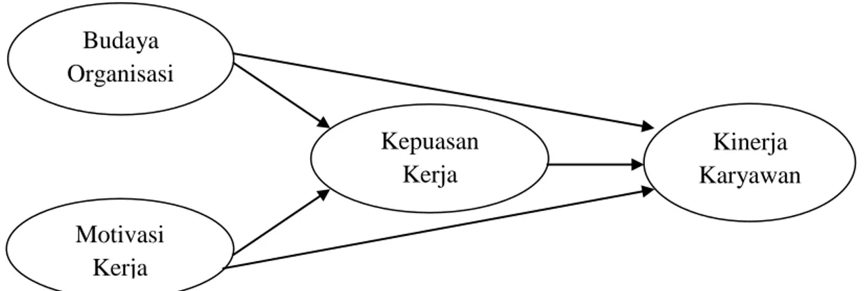 Gambar 2.1  Kerangka Pemikiran 