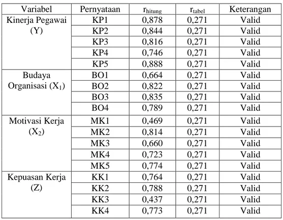 Tabel  4.6  di  atas  menunjukkan  bahwa  korelasi  tiap  skor  butir  pernyataan  variabel  yang  ada  dalam  penelitian,  di  atas  r tabel   yaitu  (0,271)  yang  berarti  valid
