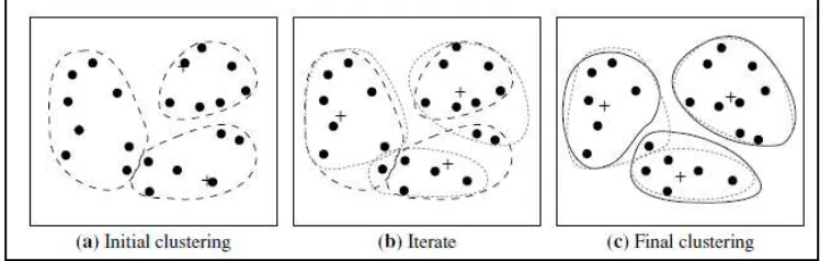 Gambar 2.13 Ilustrasi proses clustering dengan k-means 