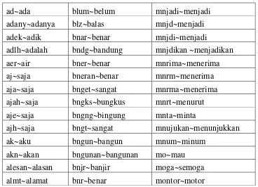 Tabel 3.2 Cuplikan Daftar Kata dan Singkatan 