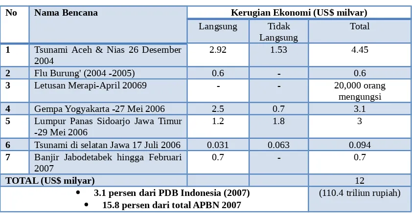 Tabel 1. Biaya Penanggulangan Bencana Besar Sepanjang 2004 -2007