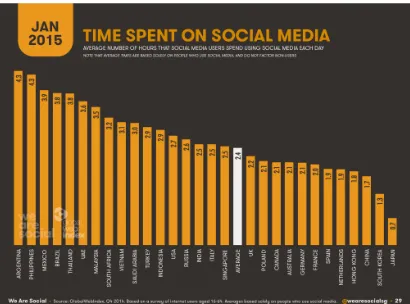 Gambar 2.2 Statistik lama waktu penggunaan media sosial terhadap beberapa negara 