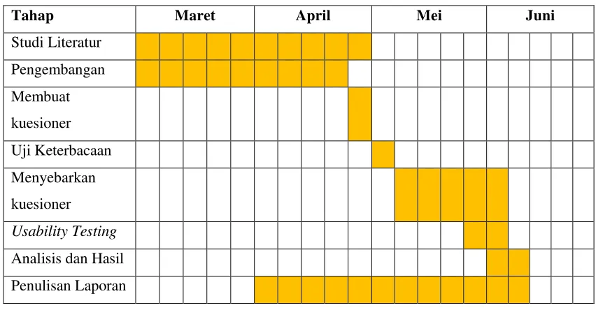 Tabel 4.1 Timeline Pengerjaan Penelitian 
