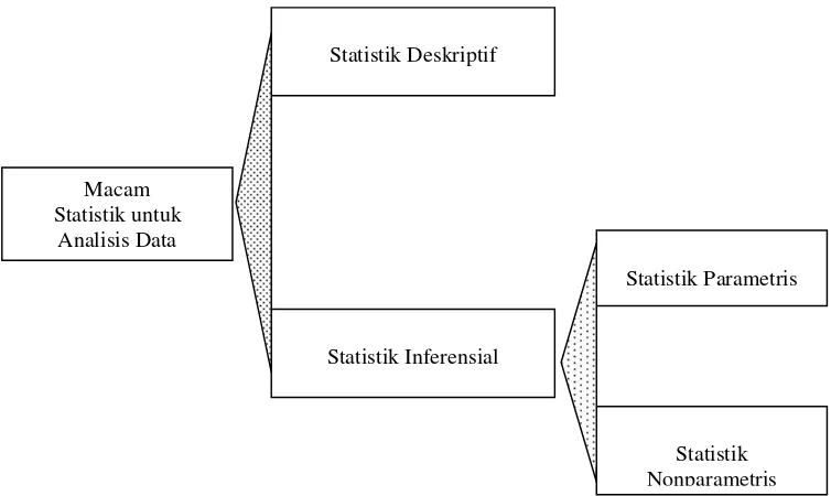 Gambar 4.1 Macam-macam Statistik untuk analisis data