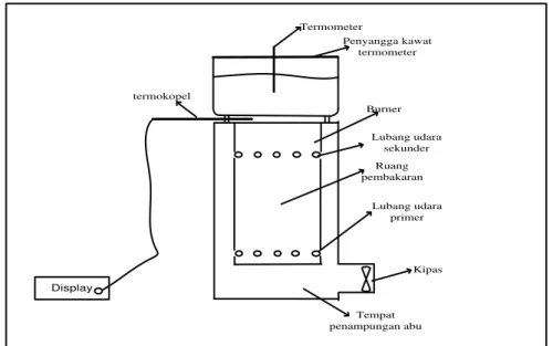 Gambar 1. Rangkaian alat percobaan  Evaluasi  kinerja  kompor 