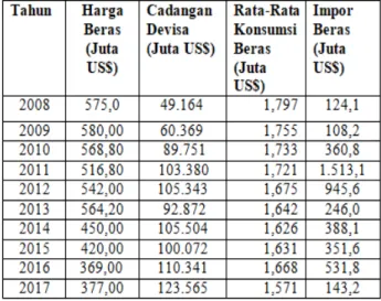 Tabel 1. Data  Harga  Beras  (X1 ),  Cadangan  Devisa   (X2 ),   Rata-rata   Konsumsi 