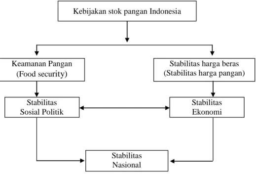 Gambar 3. Kebijakan Stok Pangan di Indonesia 