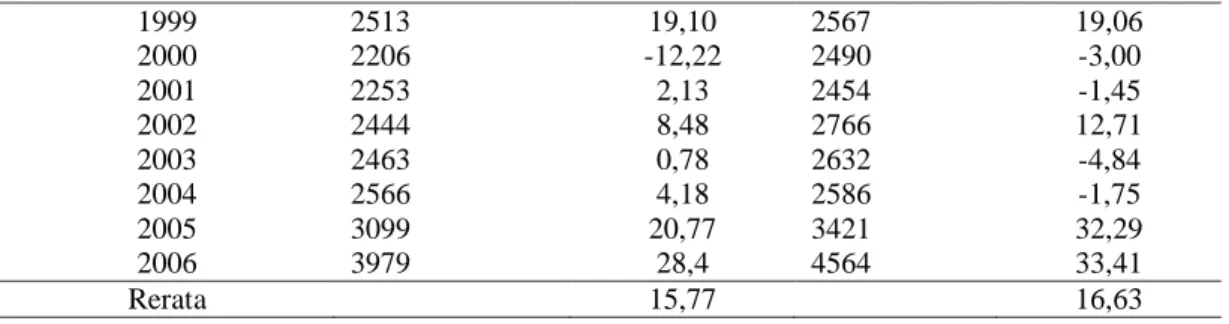 Tabel 3. Impor Beras Sumatera Selatan, Tahun 1990-2006 