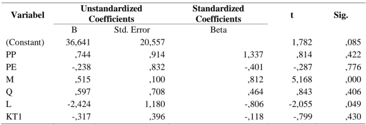 Tabel 7. Koefisien Estimasi dan Pengujian Parsial Model Stok Beras  Variabel     Unstandardized Coefficients  Standardized Coefficients  t     Sig