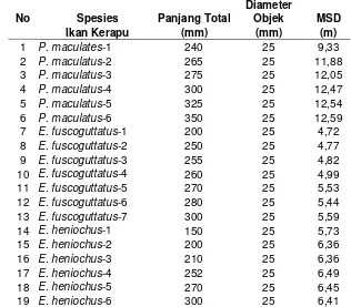 Tabel 5 Jarak pandang maksimum (MSD) ikan kerapu 