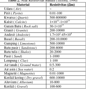 Tabel 2. Nilai Resistivitas Batuan (Telford, 1990) MaterialResistivitas (Ωm)