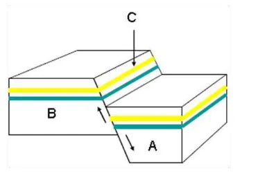 Gambar 7. Komponen-Komponen Sesar (Rakhman, 2010 ) 
