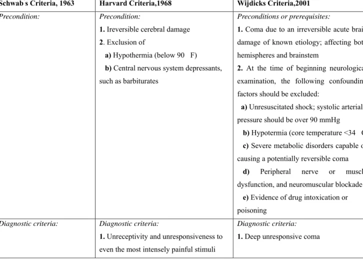 Table 1. Comparison of Schwab’s criteria, Harvard criteria and Wijdicks criteria for diagnosing  of brain death in adults (for explanation, see text)