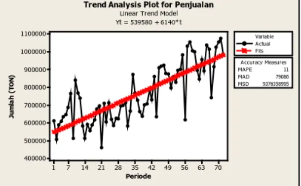 Gambar 4.3 Trend Analysis Plot Data belum stasioner 